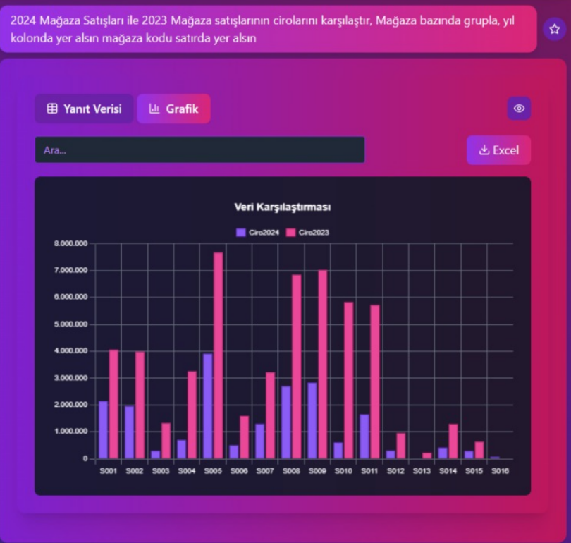 QueryFlow AI Rapor Görünümü